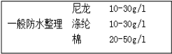 防水整理劑用量少、效果好---降低成本就是增加利潤(rùn)